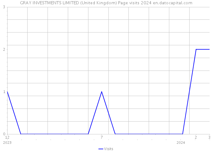 GRAY INVESTMENTS LIMITED (United Kingdom) Page visits 2024 