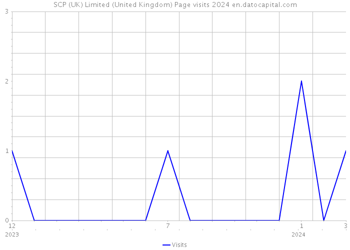 SCP (UK) Limited (United Kingdom) Page visits 2024 