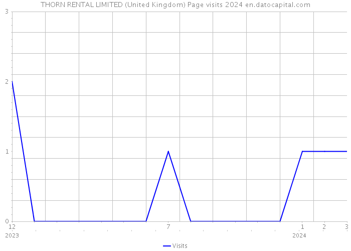 THORN RENTAL LIMITED (United Kingdom) Page visits 2024 