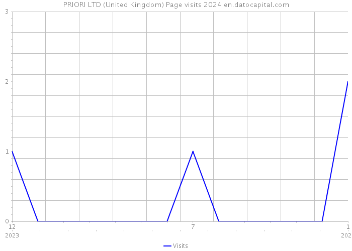 PRIORI LTD (United Kingdom) Page visits 2024 