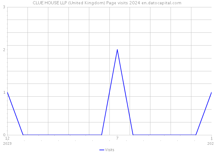 CLUE HOUSE LLP (United Kingdom) Page visits 2024 