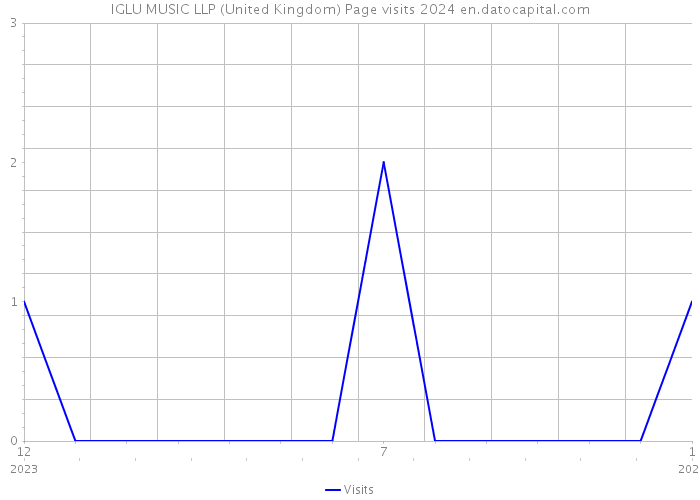 IGLU MUSIC LLP (United Kingdom) Page visits 2024 