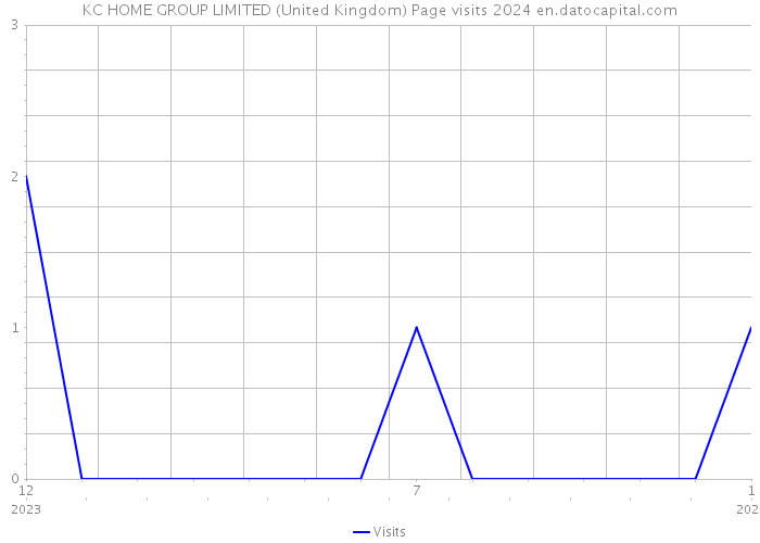 KC HOME GROUP LIMITED (United Kingdom) Page visits 2024 
