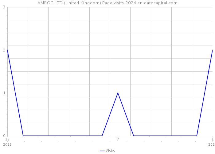 AMROC LTD (United Kingdom) Page visits 2024 