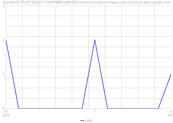 ALLIANCE TRUST EQUITY PARTNERS LIMITED (United Kingdom) Page visits 2024 
