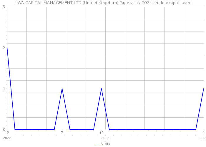 LIWA CAPITAL MANAGEMENT LTD (United Kingdom) Page visits 2024 