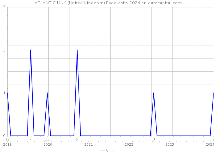ATLANTIC LINK (United Kingdom) Page visits 2024 