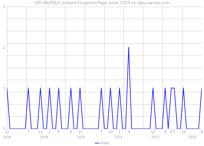 URI NEUFELD (United Kingdom) Page visits 2024 