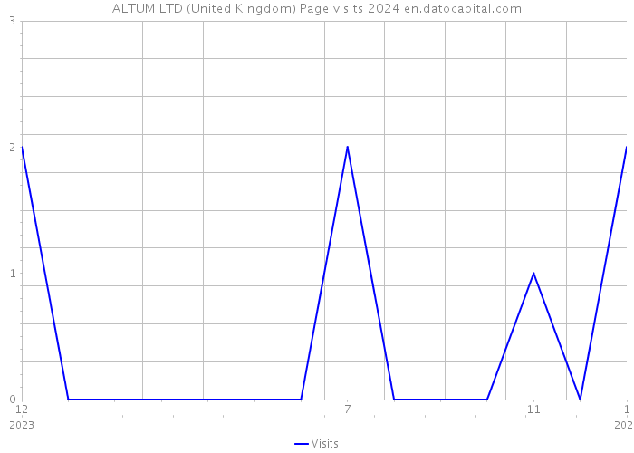ALTUM LTD (United Kingdom) Page visits 2024 
