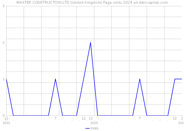 MASTER CONSTRUCTION LTD (United Kingdom) Page visits 2024 