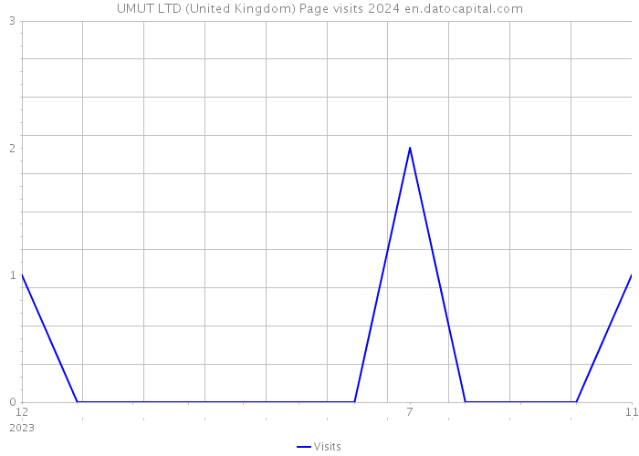 UMUT LTD (United Kingdom) Page visits 2024 