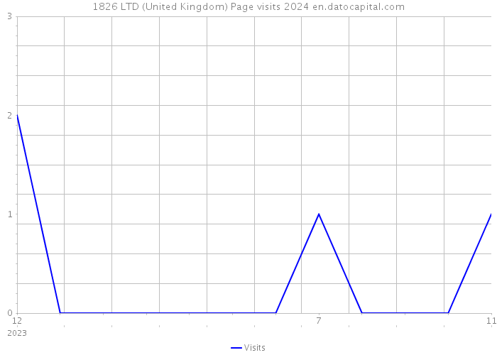 1826 LTD (United Kingdom) Page visits 2024 