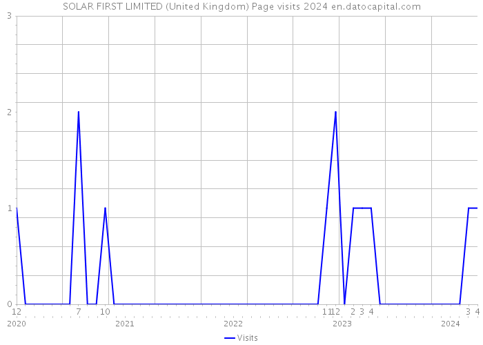 SOLAR FIRST LIMITED (United Kingdom) Page visits 2024 