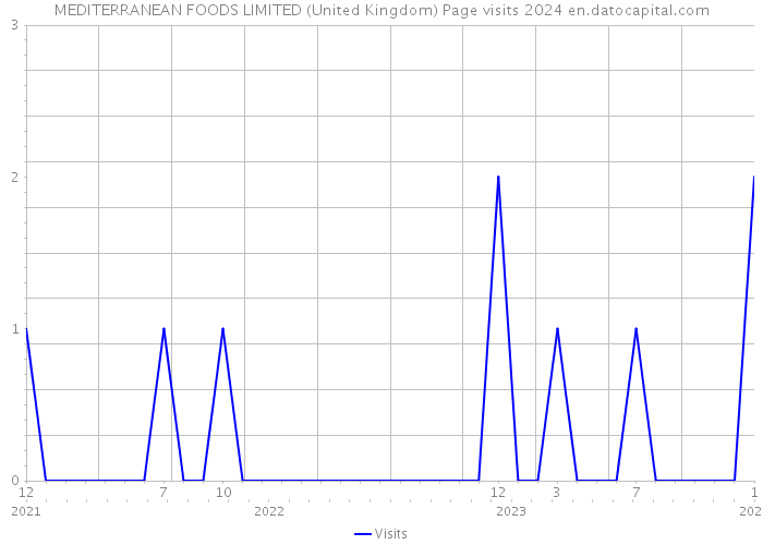 MEDITERRANEAN FOODS LIMITED (United Kingdom) Page visits 2024 