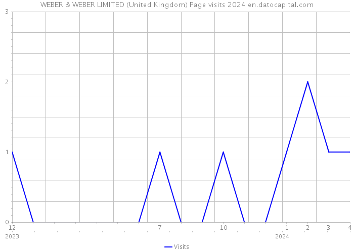 WEBER & WEBER LIMITED (United Kingdom) Page visits 2024 