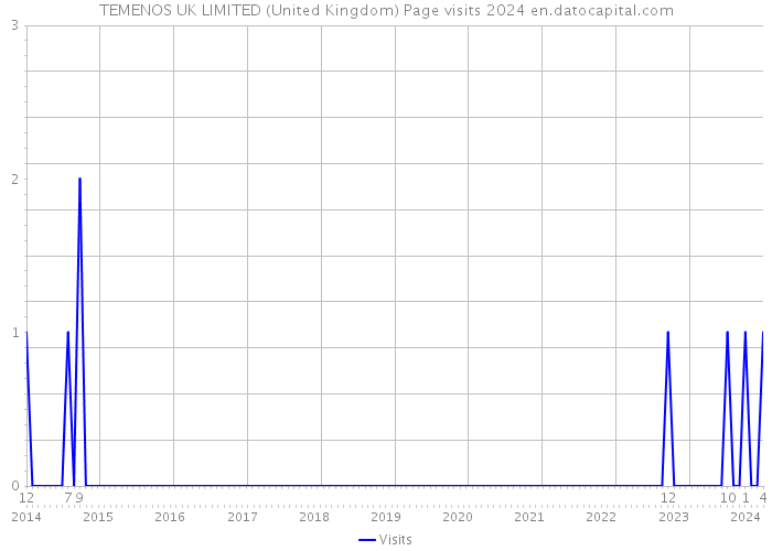 TEMENOS UK LIMITED (United Kingdom) Page visits 2024 