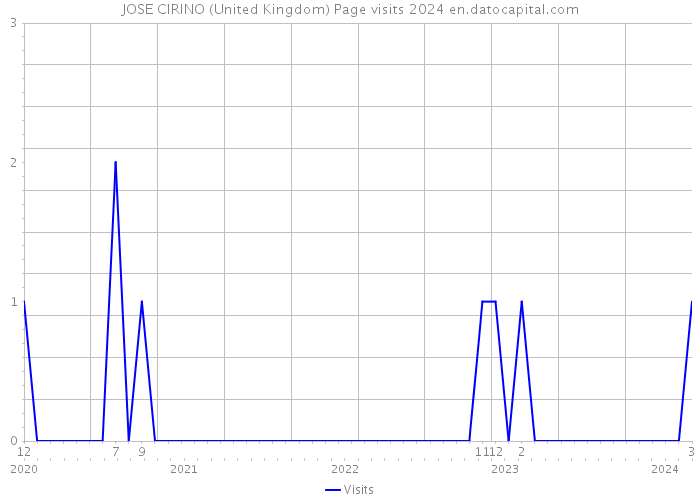 JOSE CIRINO (United Kingdom) Page visits 2024 