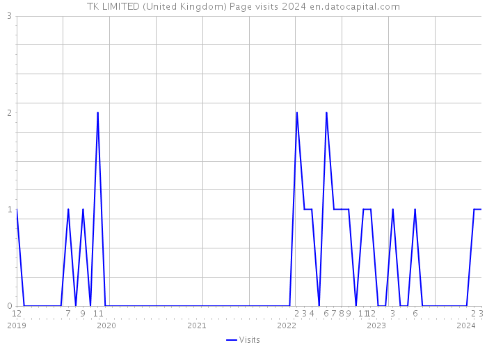 TK LIMITED (United Kingdom) Page visits 2024 