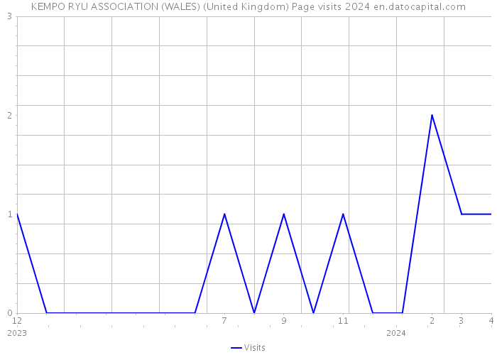 KEMPO RYU ASSOCIATION (WALES) (United Kingdom) Page visits 2024 