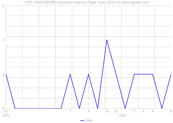 CMT 2000 LIMITED (United Kingdom) Page visits 2024 