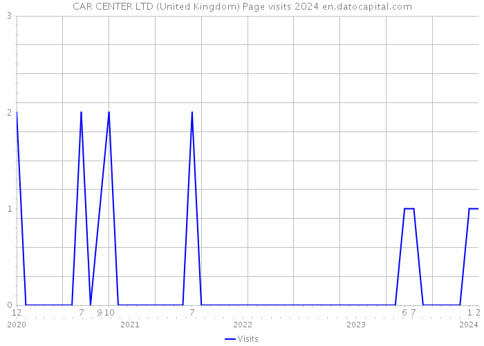 CAR CENTER LTD (United Kingdom) Page visits 2024 