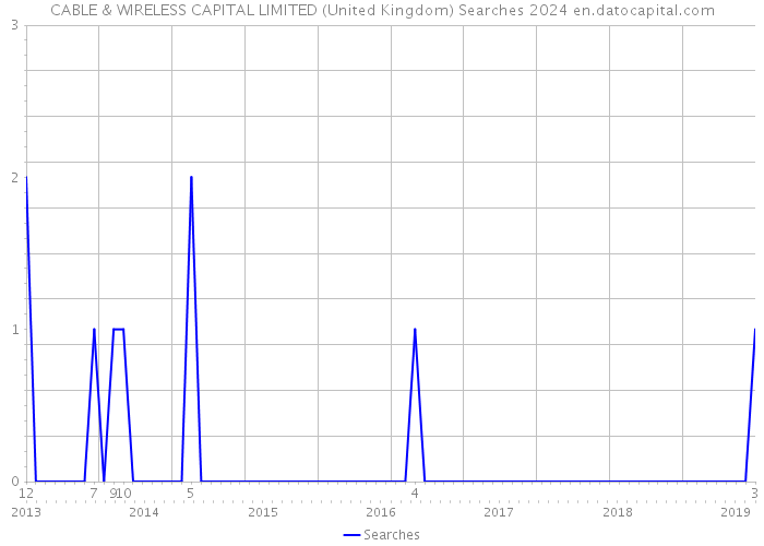 CABLE & WIRELESS CAPITAL LIMITED (United Kingdom) Searches 2024 
