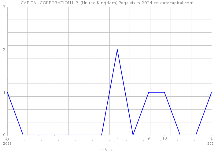 CAPITAL CORPORATION L.P. (United Kingdom) Page visits 2024 