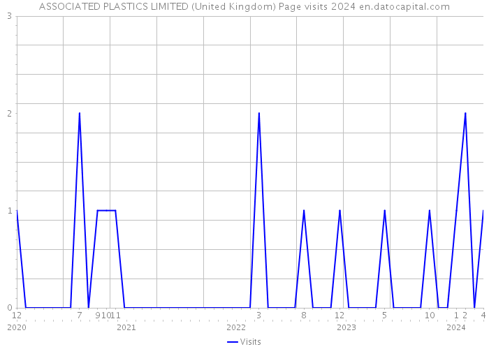 ASSOCIATED PLASTICS LIMITED (United Kingdom) Page visits 2024 