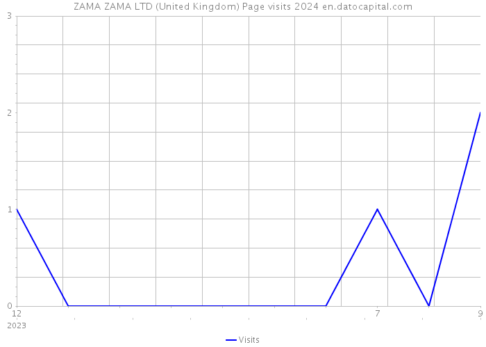 ZAMA ZAMA LTD (United Kingdom) Page visits 2024 