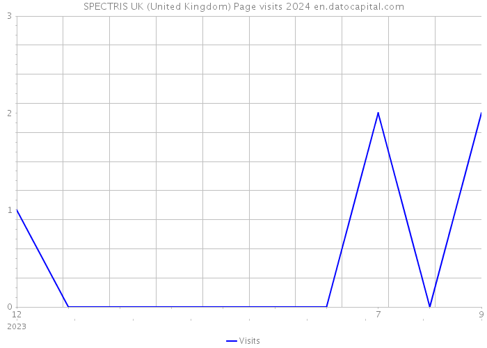 SPECTRIS UK (United Kingdom) Page visits 2024 