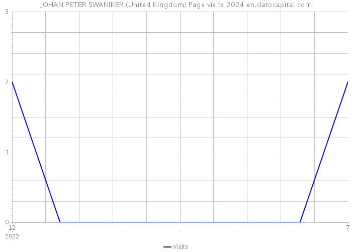 JOHAN PETER SWANIKER (United Kingdom) Page visits 2024 