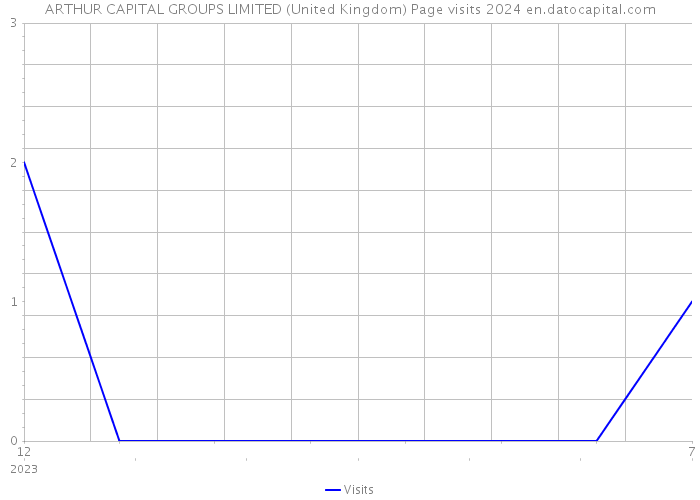 ARTHUR CAPITAL GROUPS LIMITED (United Kingdom) Page visits 2024 