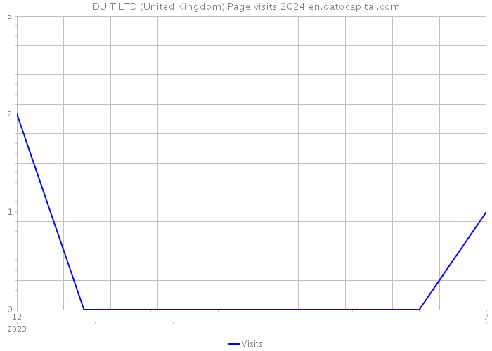 DUIT LTD (United Kingdom) Page visits 2024 