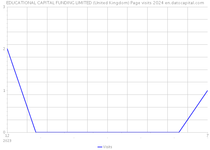 EDUCATIONAL CAPITAL FUNDING LIMITED (United Kingdom) Page visits 2024 