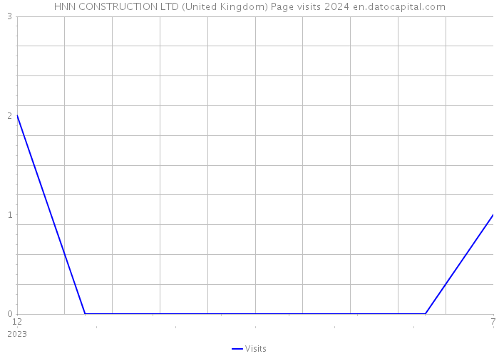 HNN CONSTRUCTION LTD (United Kingdom) Page visits 2024 
