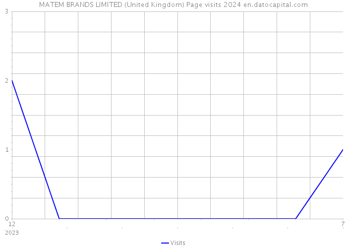 MATEM BRANDS LIMITED (United Kingdom) Page visits 2024 