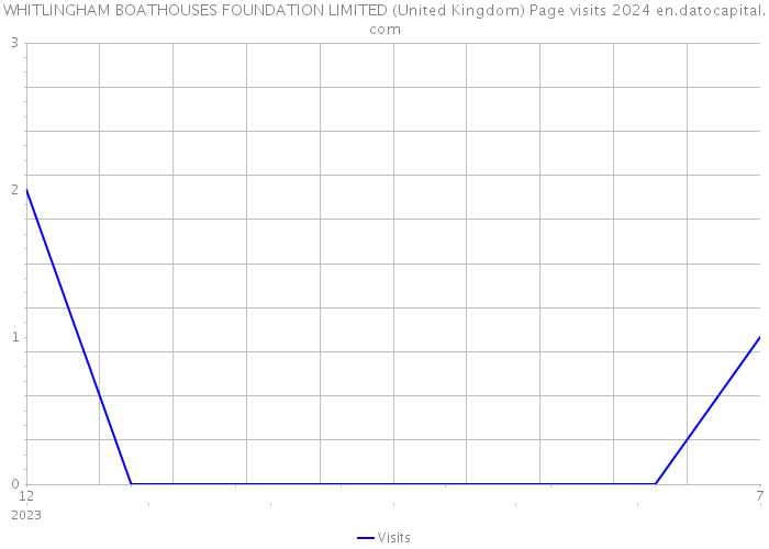 WHITLINGHAM BOATHOUSES FOUNDATION LIMITED (United Kingdom) Page visits 2024 