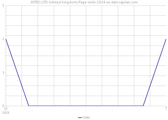 INTEG LTD (United Kingdom) Page visits 2024 