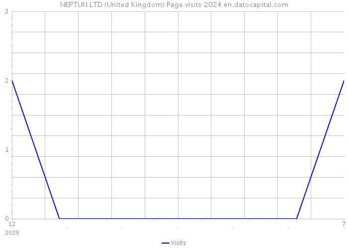 NEPTUN LTD (United Kingdom) Page visits 2024 