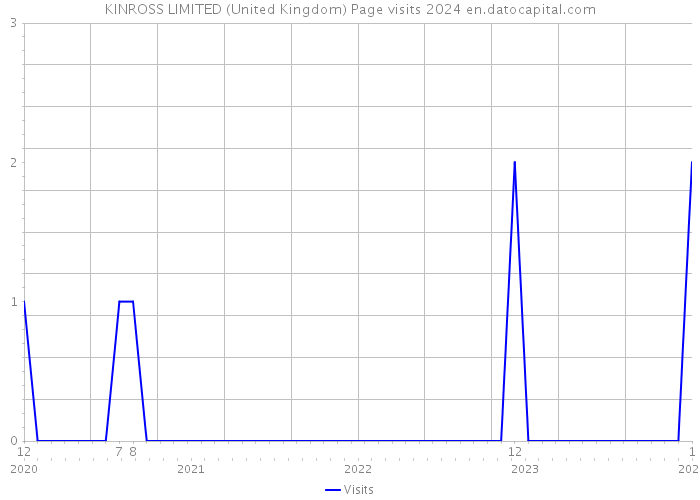 KINROSS LIMITED (United Kingdom) Page visits 2024 