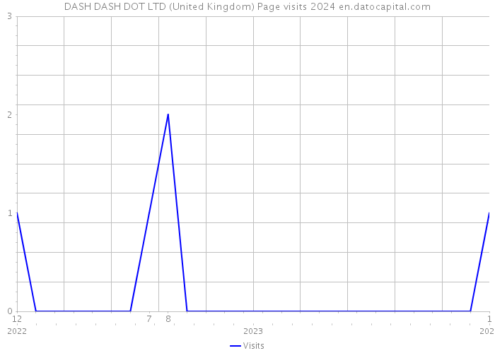 DASH DASH DOT LTD (United Kingdom) Page visits 2024 