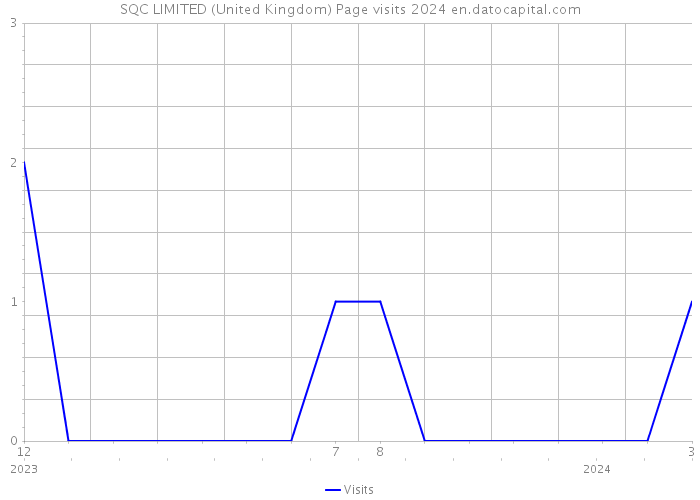 SQC LIMITED (United Kingdom) Page visits 2024 