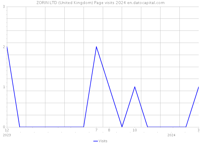 ZORIN LTD (United Kingdom) Page visits 2024 