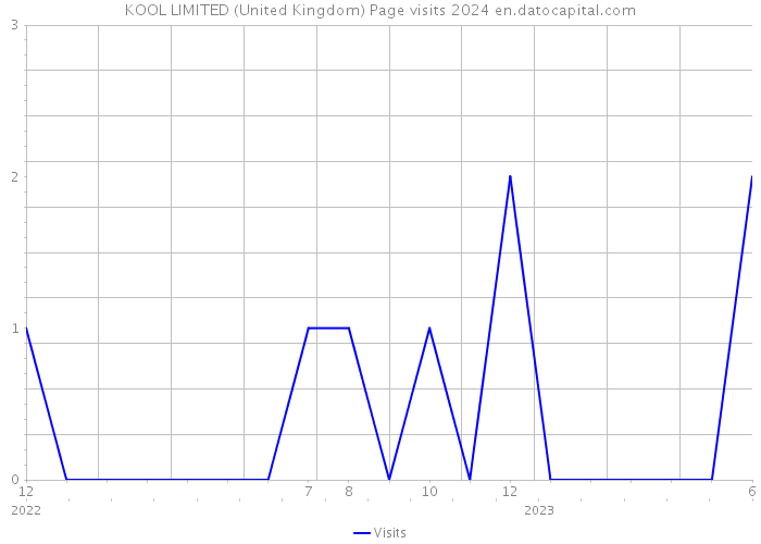 KOOL LIMITED (United Kingdom) Page visits 2024 
