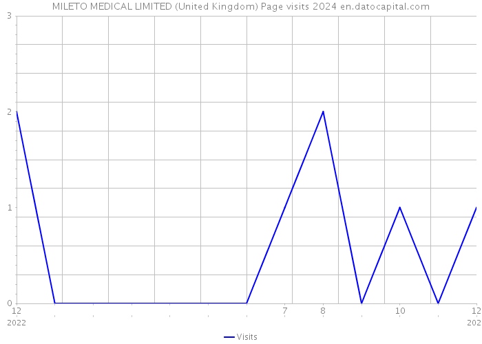 MILETO MEDICAL LIMITED (United Kingdom) Page visits 2024 