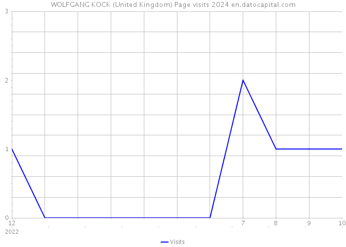 WOLFGANG KOCK (United Kingdom) Page visits 2024 