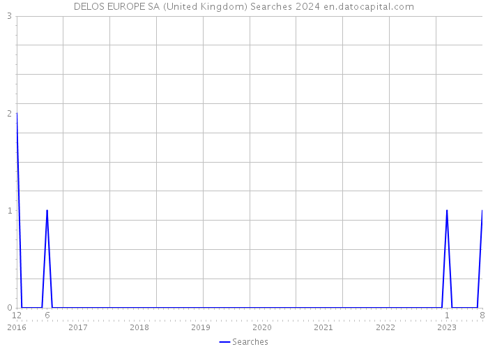 DELOS EUROPE SA (United Kingdom) Searches 2024 