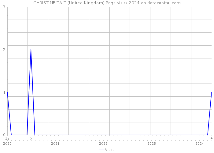 CHRISTINE TAIT (United Kingdom) Page visits 2024 