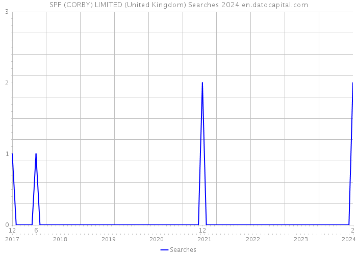 SPF (CORBY) LIMITED (United Kingdom) Searches 2024 