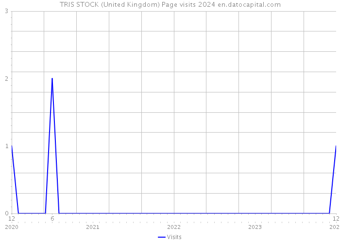 TRIS STOCK (United Kingdom) Page visits 2024 
